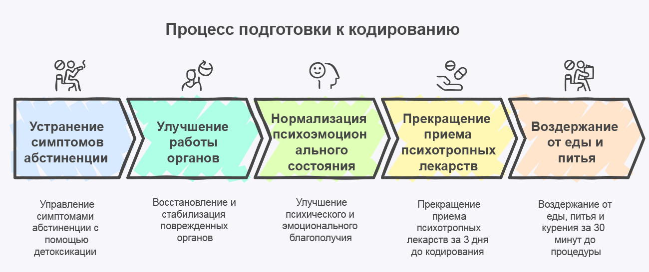 Инфографика этапов подготовки к кодированию